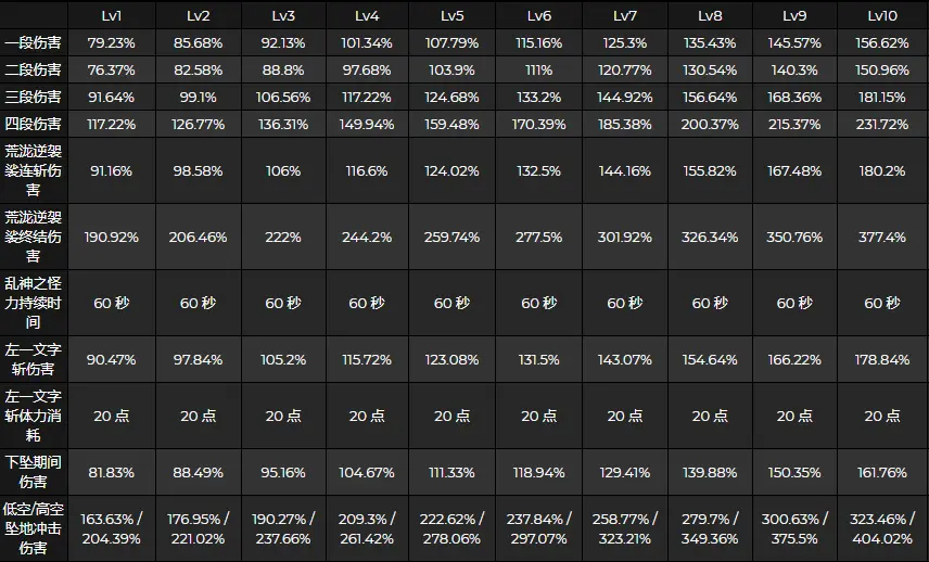 原神荒泷一斗技能数据详解