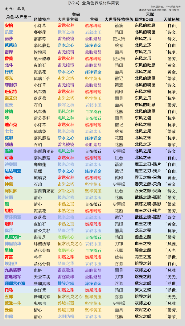 原神2.4全角色培养材料表分享