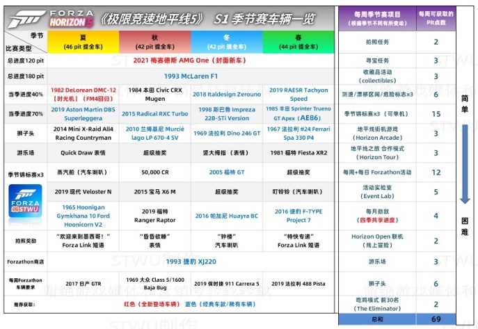 极限竞速地平线5S1季节赛车辆一览