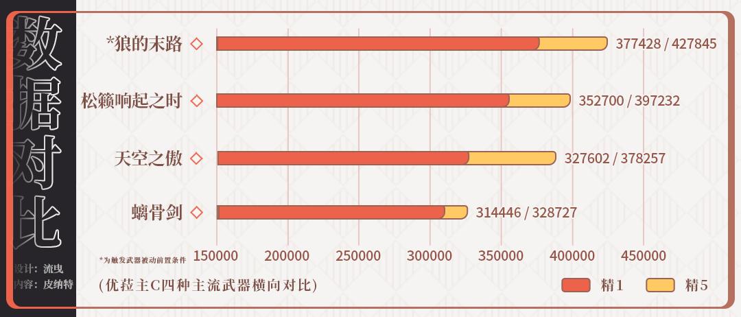 原神2.3武器祈愿池分析 苍古和松籁值不值得抽