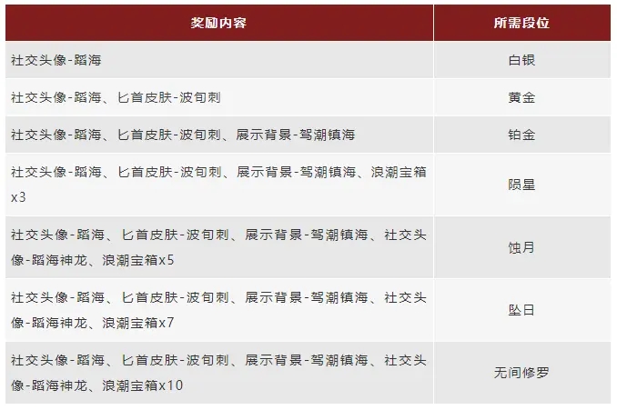 永劫无间浪潮赛季结算奖励一览 新赛季段位继承情况介绍