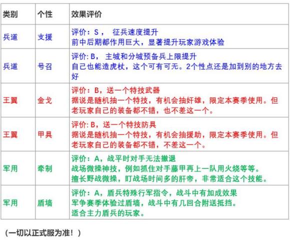 三国志战略版个性加点攻略 全个性强度评测