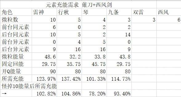 原神2.5雷九琴行与雷九琴八阵容对比分析