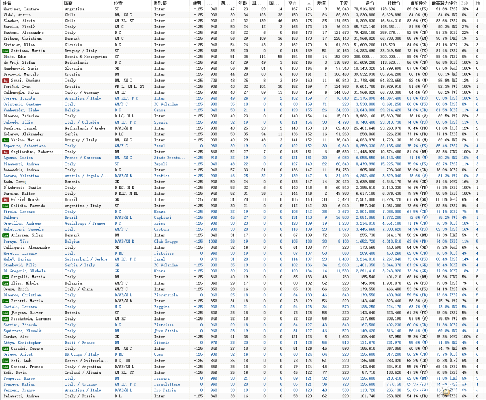 足球经理2022国际米兰全球员数据一览