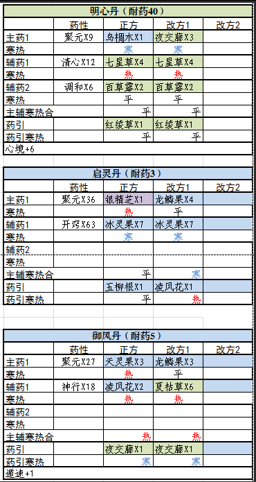 觅长生常用丹方及替代一览