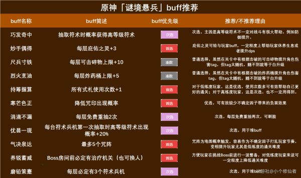 原神谜境悬兵buff推荐及怪物种类一览