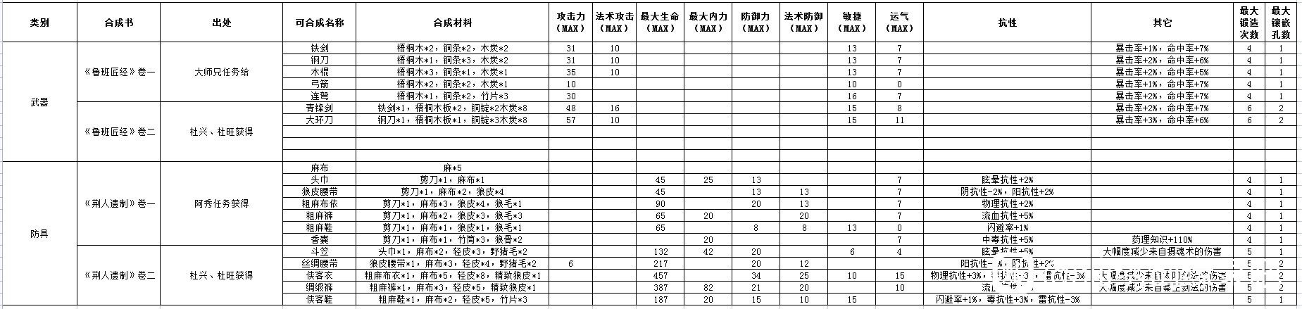 仙绣剑缘录配方表汇总 全物品合成方法