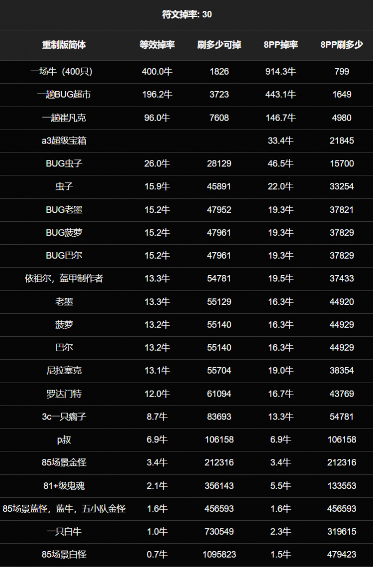 暗黑破坏神2重制版高级符文掉率精准分析