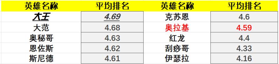 炉石传说22.0版本酒馆战棋英雄排行一览