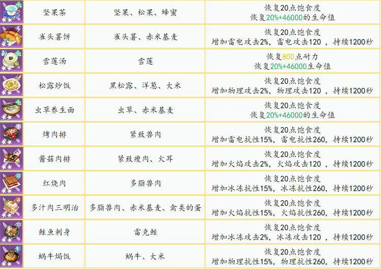 幻塔紫色食谱汇总 饱食度最高菜谱分享