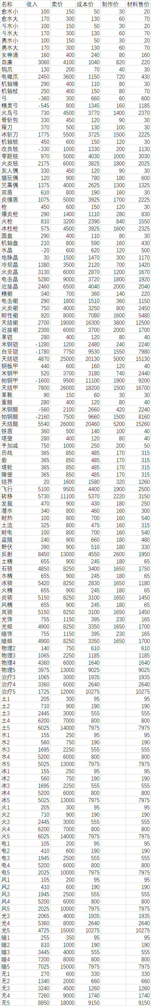 天结神缘2材料价格表 全素材价格一览