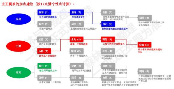 三国志战略版个性加点攻略 全个性强度评测