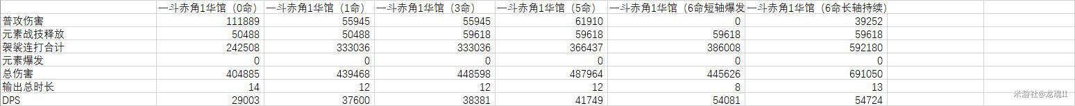 原神2.3荒泷一斗不同命座下输出手法推荐