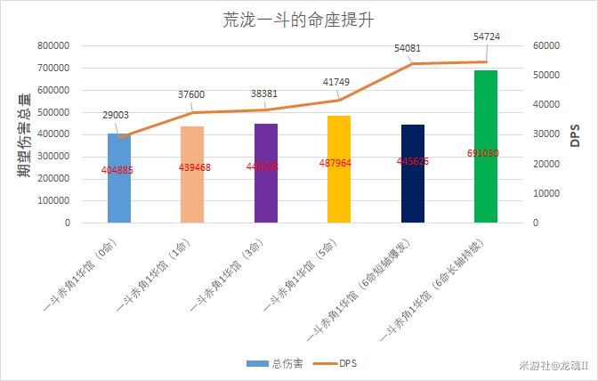 原神2.3荒泷一斗不同命座下输出手法推荐