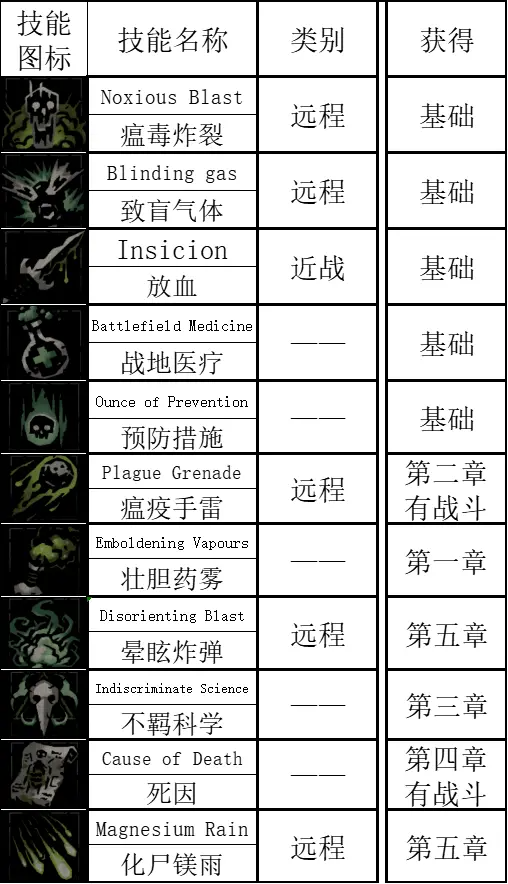 暗黑地牢2瘟疫医生Paracelsus角色攻略 医生技能使用技巧