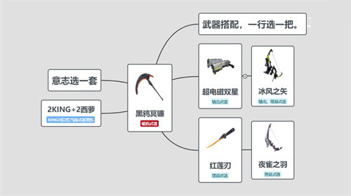 幻塔黑鸦冥镰意志搭配推荐 黑鸦冥镰配什么意志好