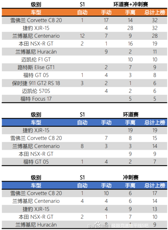 极限竞速地平线5公路&环道&冲刺赛强力车辆推荐