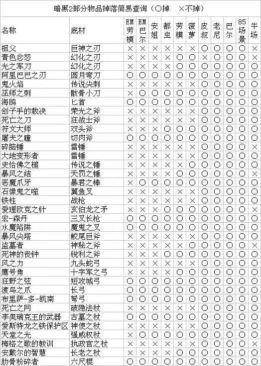 暗黑破坏神2重制版全怪物装备掉落表分享