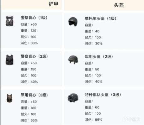 绝地求生14.2版本防具数据 护甲及头盔损耗测试