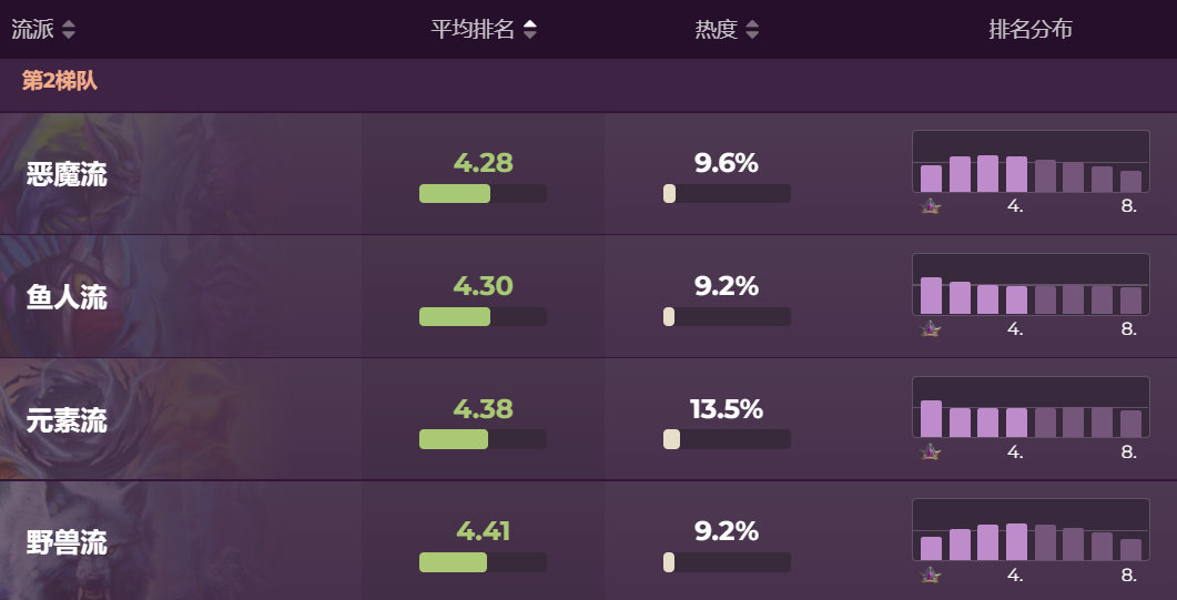 炉石传说22.4酒馆战棋流派强度排名一览