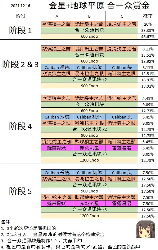 warframe新纪之战全武器获取方法介绍