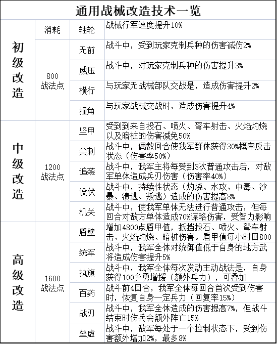 三国志战略版战车改造表 初、中、高等级对应能力