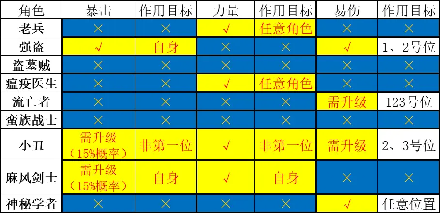 暗黑地牢2瘟疫医生Paracelsus角色攻略 医生技能使用技巧