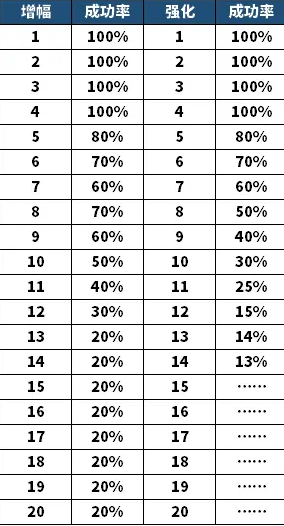 DNF强化及增幅概率数据一览
