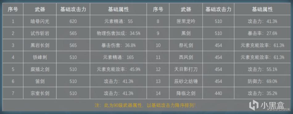 原神2.3版本强力四星单手剑武器推荐 新手武器选择指南