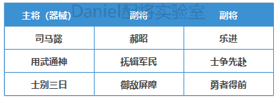 三国志战略版官渡之战曹操势力阵容推荐 魏国2+1强势队伍分享