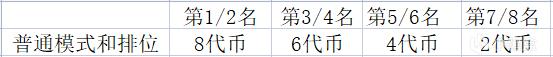 英雄联盟2022春节活动代币计算及点数要求一览