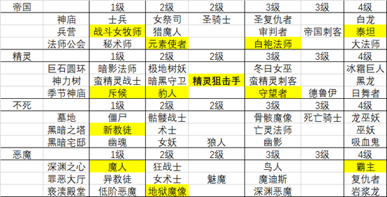 圣战群英传解放全兵种强度讲解 兵种选择攻略