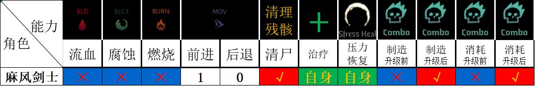 暗黑地牢2麻风剑士Baldwin角色攻略 麻风剑士技能使用技巧