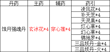 觅长生金虹前期利用炼丹赚钱心得