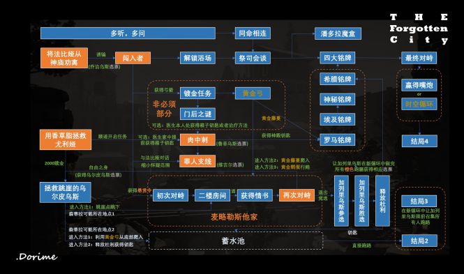 遗忘之城剧情任务流程图一览