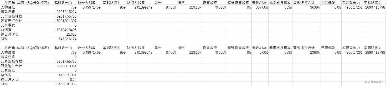 原神2.3荒泷一斗不同命座下输出手法推荐