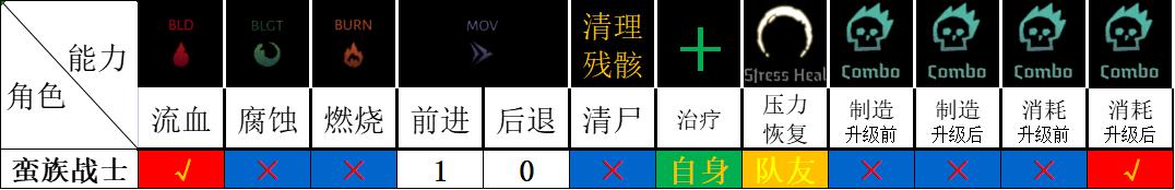 暗黑地牢2蛮族战士Boudica角色攻略 盗墓贼技能使用技巧