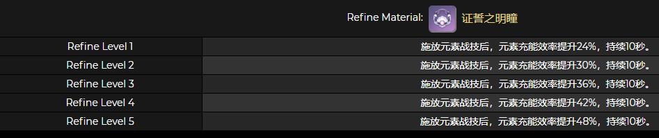 原神证誓之明瞳突破材料介绍 证誓之明瞳90级属性一览