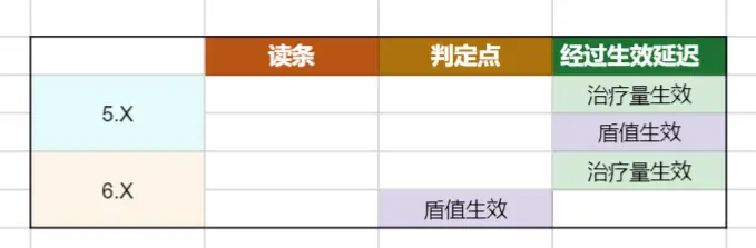 《最终幻想14》6.0版本学者职业改动分析