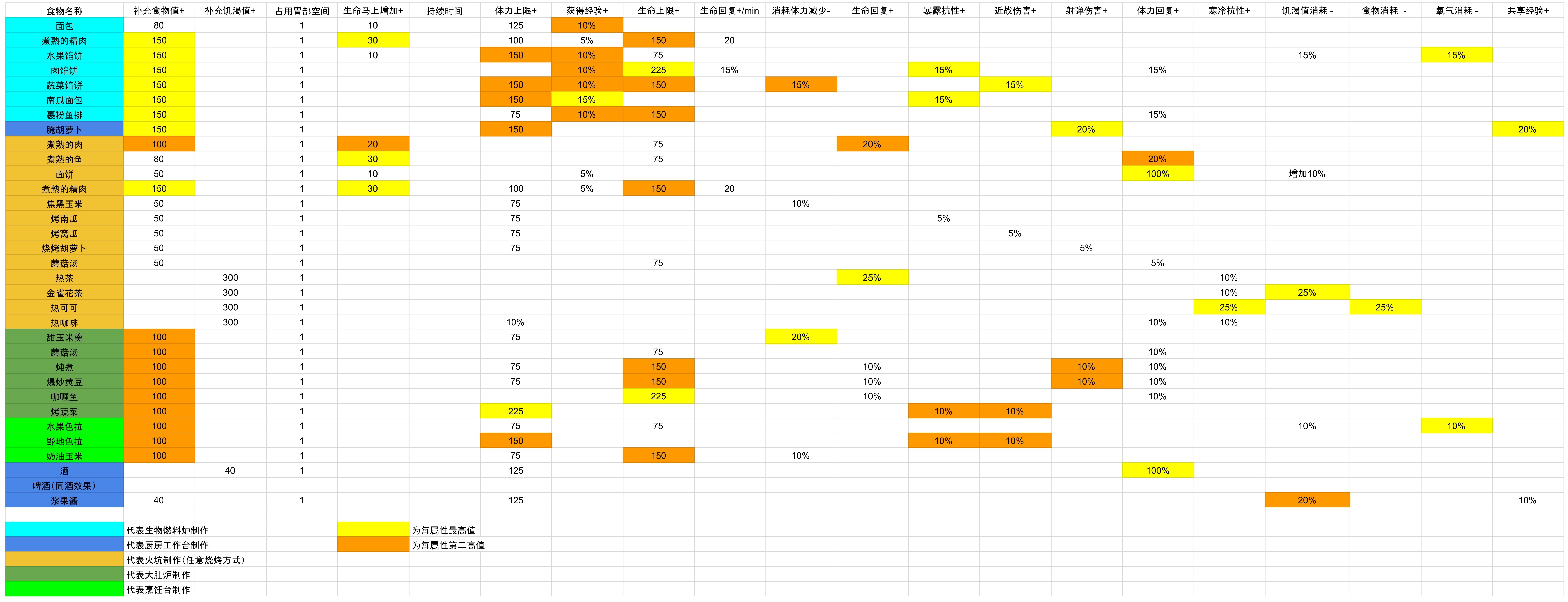 翼星求生食物属性大全 全食物效果一览
