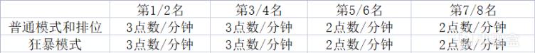 英雄联盟2022春节活动代币计算及点数要求一览