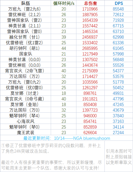 原神2.2主流队伍24词条下循环DPS计算_<span>优雷修班</span>