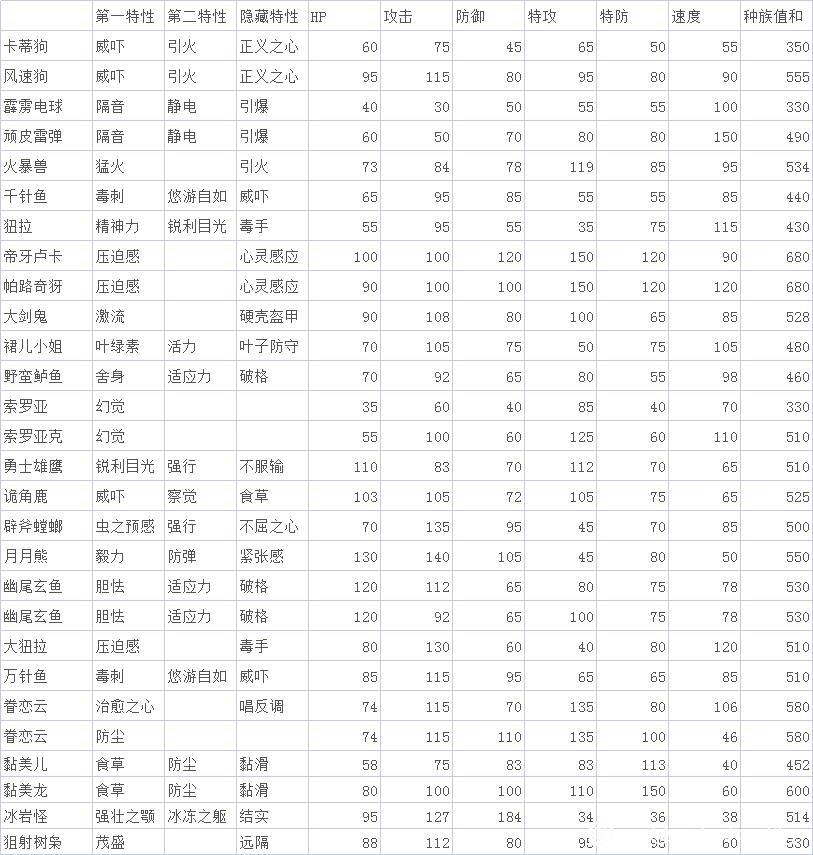 宝可梦传说阿尔宙斯新增精灵种族值列表 新增精灵能力分享