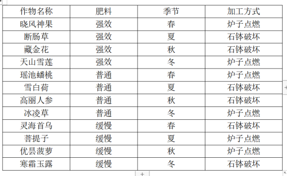 天命奇御2药王谷种植指南 药品配方汇总