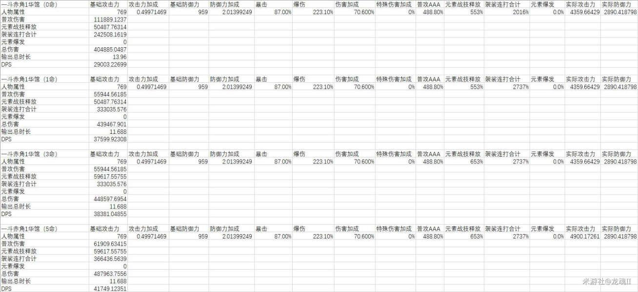 原神2.3荒泷一斗不同命座下输出手法推荐