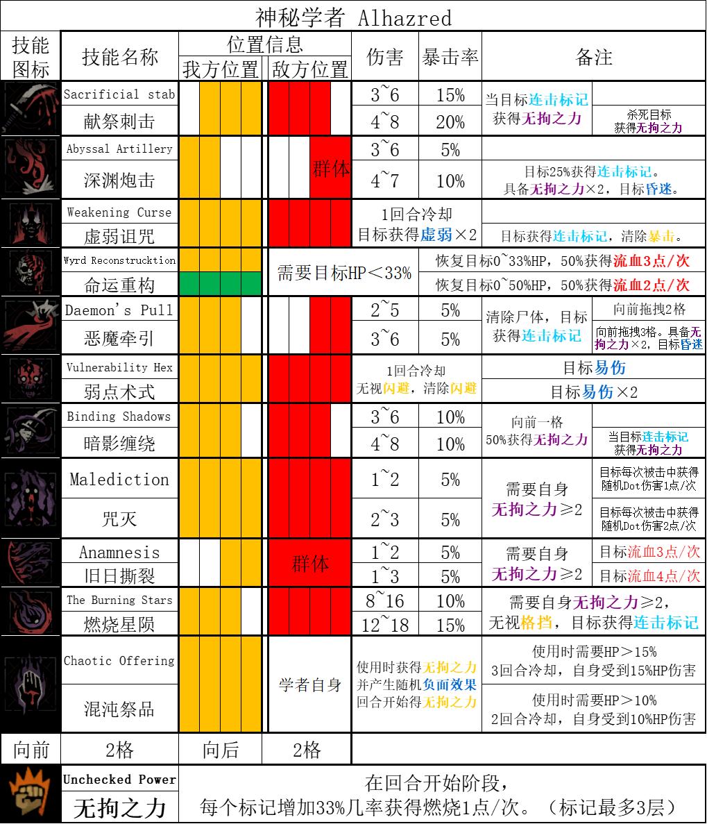 暗黑地牢2神秘学者Alhazred角色攻略 神秘学者技能使用技巧