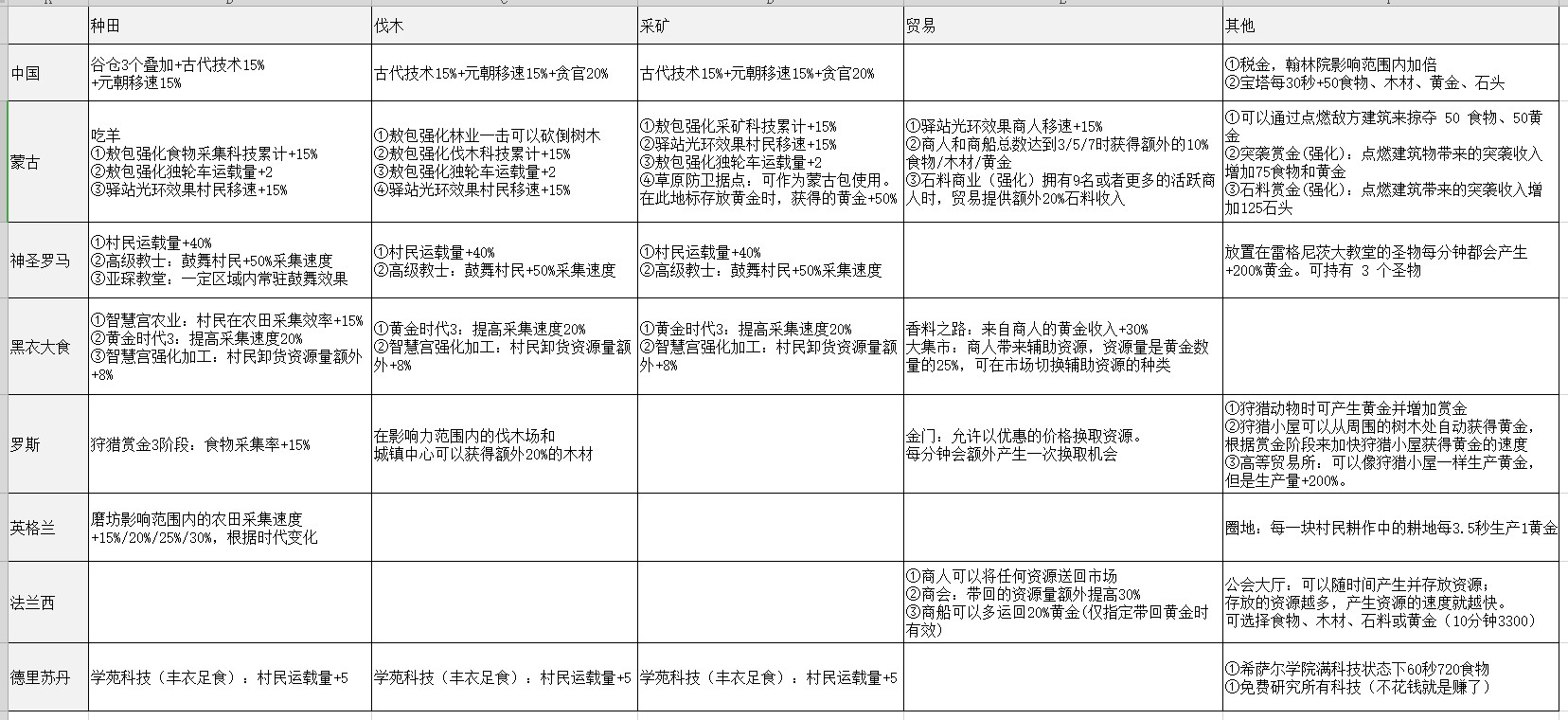 帝国时代4各文明资源收集效率分析