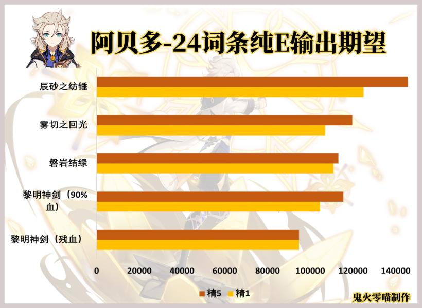 原神2.3阿贝多辰砂之纺锤输出期望分析