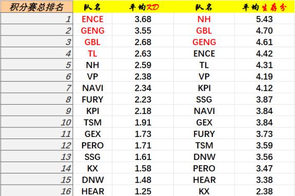 绝地求生PGC2021总决赛周投票建议