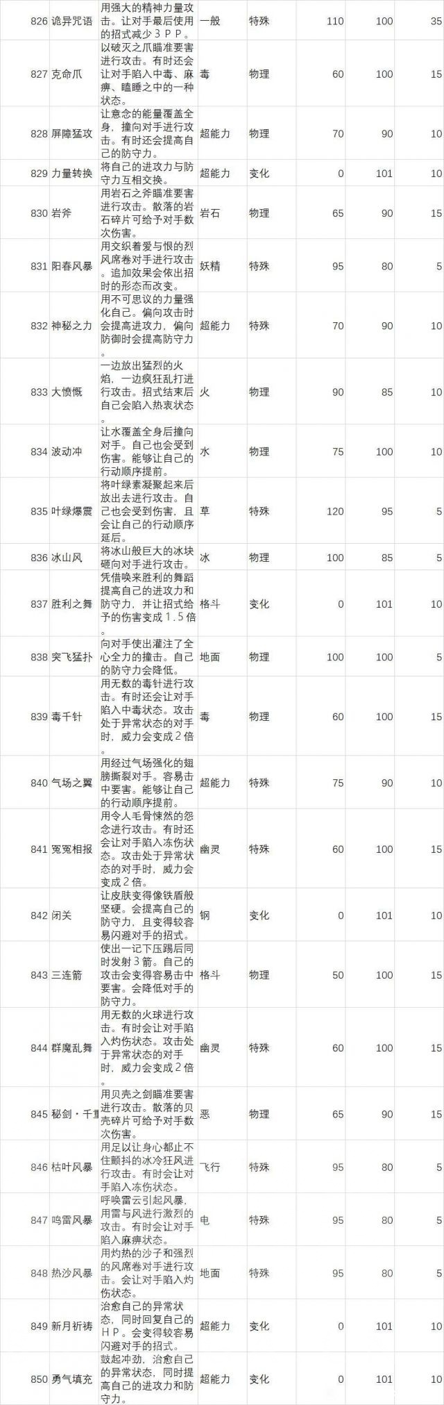 宝可梦传说阿尔宙斯新增技能效果汇总 新增技能能力一览